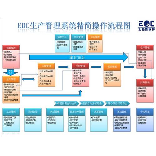 【小型企業erp管理系統 提供實施顧問免費上門安裝培訓等實施服務】價