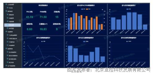頭條 亞控助力城市污水處理廠整合工程生產管理系統全面升級