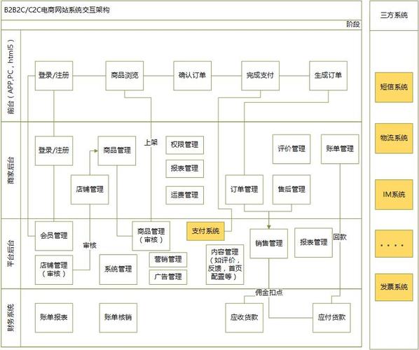 從圖中可以看出,自營b2c產品相對比較重,一般都會存在自己的erp系統