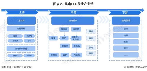 預見2023 2023年中國風電epc行業全景圖譜 附市場規模 競爭格局和發展前景等