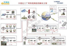 天視達網絡攝像機工廠廠區監控解決方案