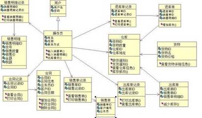 企業ERP財務管理系統開發的功能