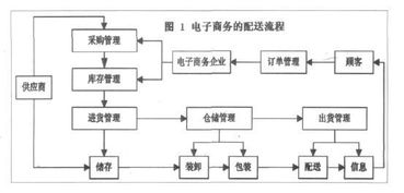 b2c電子商務的倉儲物流配送解決方案