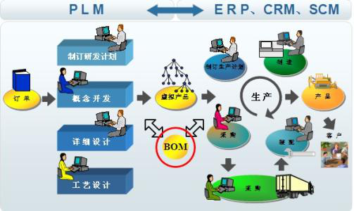 深入了解bom管理系統(tǒng) - 騰訊云開發(fā)者社區(qū)-騰訊云