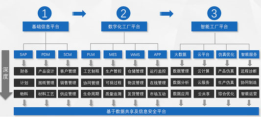 SAP ERP 解決方案應(yīng)用行業(yè)