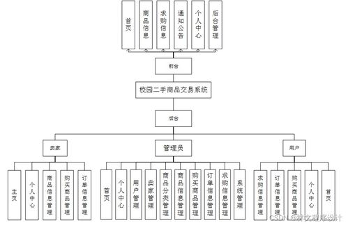 java php node.js python校園二手商品交易系統(tǒng)