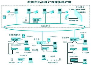 污水處理廠自控系統的設計方案