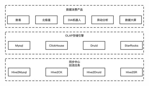 滴滴數(shù)據(jù)服務(wù)體系建設(shè)實踐