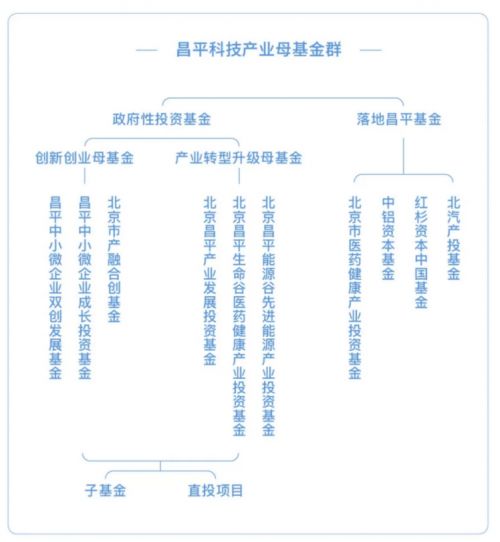 昌平科技產業母基金斬獲多項榮譽 昌發展集團投資實力獲媒體認可