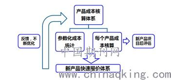 基于成本參數化對汽車中小企業成本持續改進的研究
