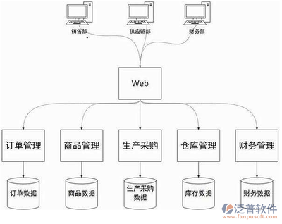 erp二次開發需要做什么