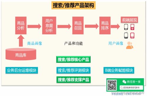 第一章 電商及商品系統概述