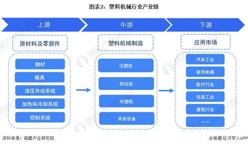 預見2023 2023年中國塑料機械行業全景圖譜 附市場現狀 競爭格局和發展趨勢等