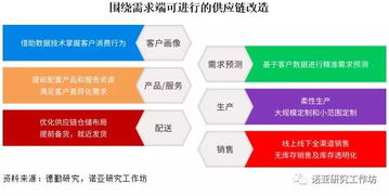 行業趨勢 新零售供應鏈從c到b都經歷了什么