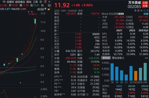 飛行汽車龍頭爆火,機構組團密集調研 多只調研股業績向好,兩只醫美概念股增幅居前