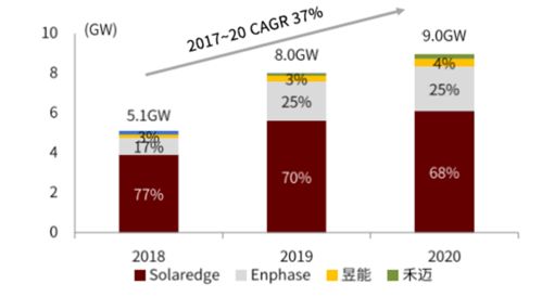昱能科技沖刺科創板 產品出貨量全球第二,研發投入低于平均水平