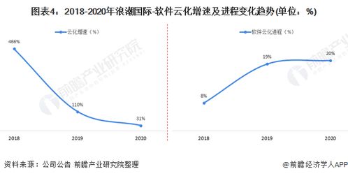 干貨 2021年中國erp軟件行業龍頭企業分析 浪潮國際 強產品 擴優勢 云轉型
