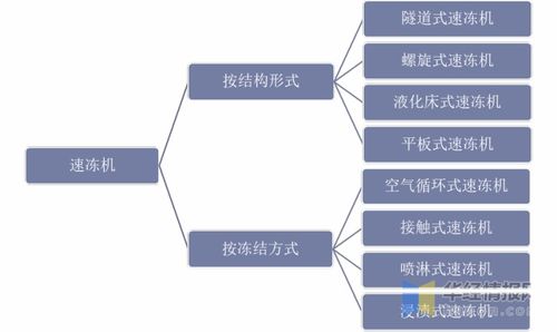 巨大的速凍食品市場需求下,速凍機行業發展空間巨大 圖