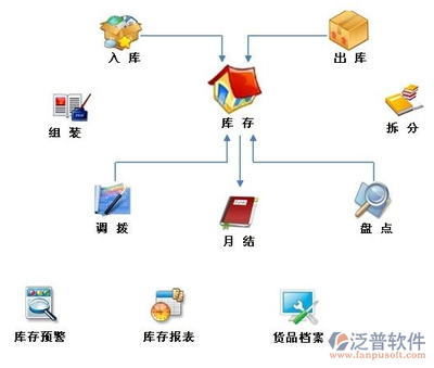 erp系統如何做庫存管理
