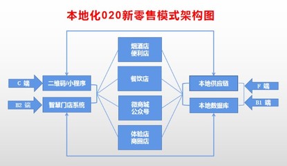 渠道成紅海,唯有餐飲是藍海,如何出紅海進藍海?
