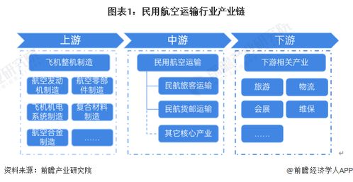 預見2024 2024年中國民用航空運輸行業全景圖譜 附市場現狀 競爭格局和發展趨勢等