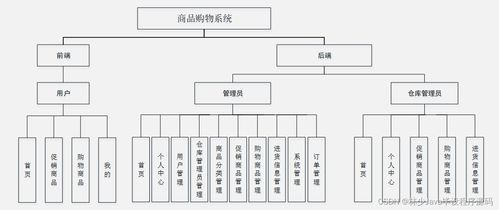 springboot面向移動端的商品購物系統 n79hn 如何選擇高質量的計算機畢業設計