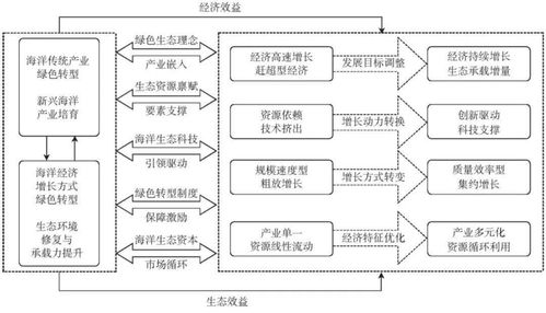 專家視點 生態 驅動海洋經濟綠色轉型的內在機理