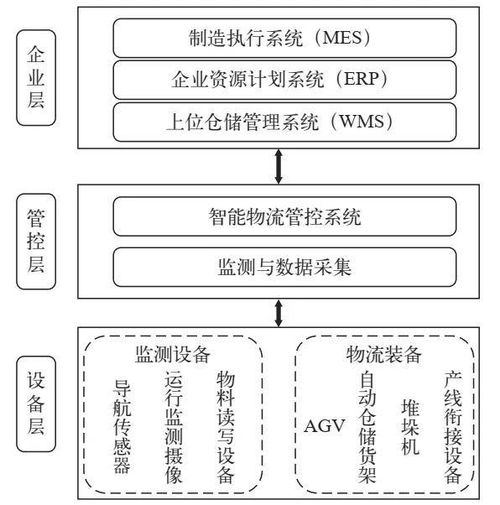 工業4.0 智能工廠的智能物流系統應用