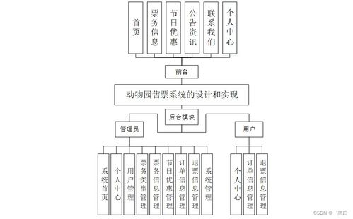 計算機畢業(yè)設計springboot動物園售票系統(tǒng)的設計和實現(xiàn)hjpnp9