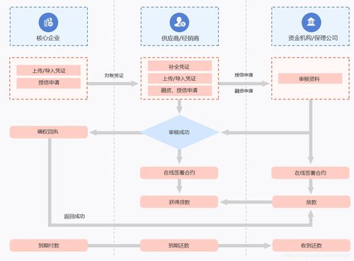 保理業(yè)務(wù)撮合平臺信息化搭建要點分享