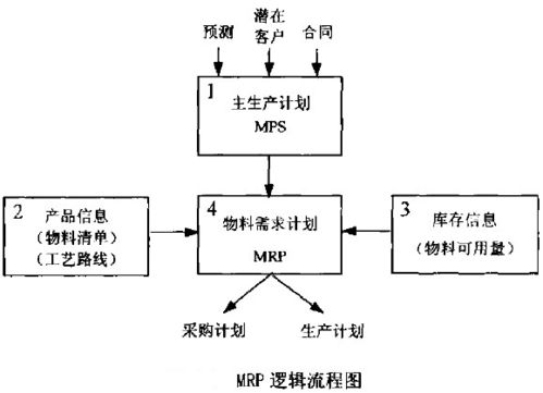 erp 企業(yè)資源規(guī)劃 是什么 erp系統(tǒng)的發(fā)展歷史