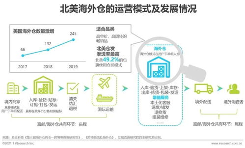 2020 2021年中國(guó)跨境出口b2c電商發(fā)展報(bào)告 北美篇