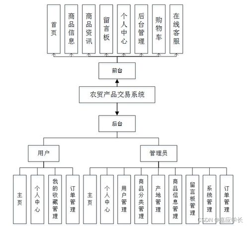 計算機畢業設計java農貿產品交易系統