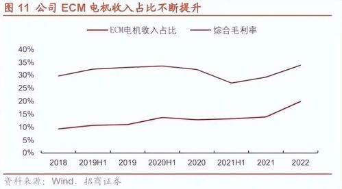 公司是我國微電機龍頭,深度受益于冷鏈物流行業發展,公司ecm電機等新型節能產品快速增長,長期空間可期