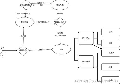 商品后臺管理系統 項目一